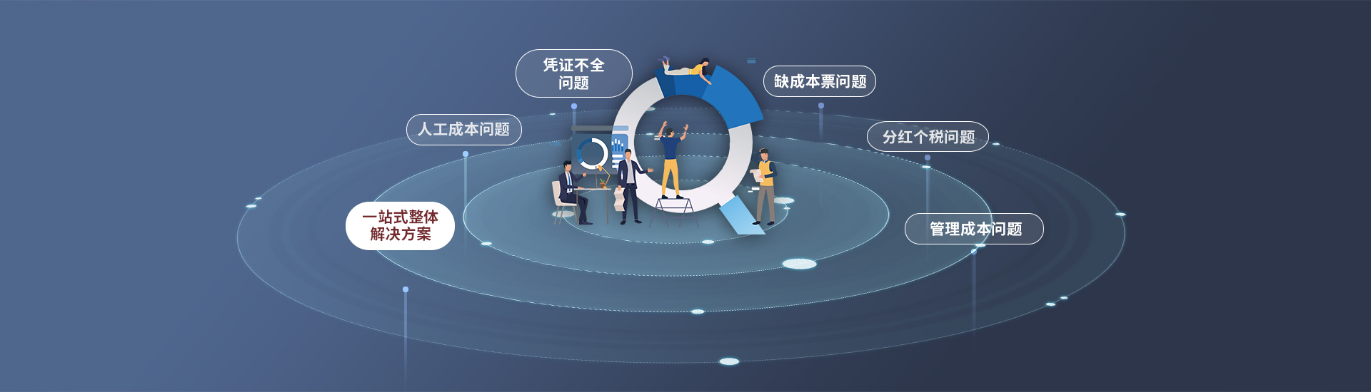 各服務(wù)專業(yè)保障